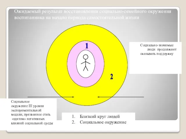 Ожидаемый результат восстановления социально-семейного окружения воспитанника на начало периода самостоятельной