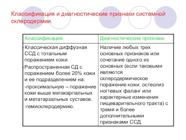 Классификация и диагностические признаки системной склеродермии.