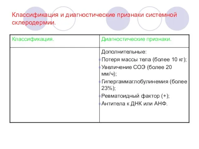 Классификация и диагностические признаки системной склеродермии.