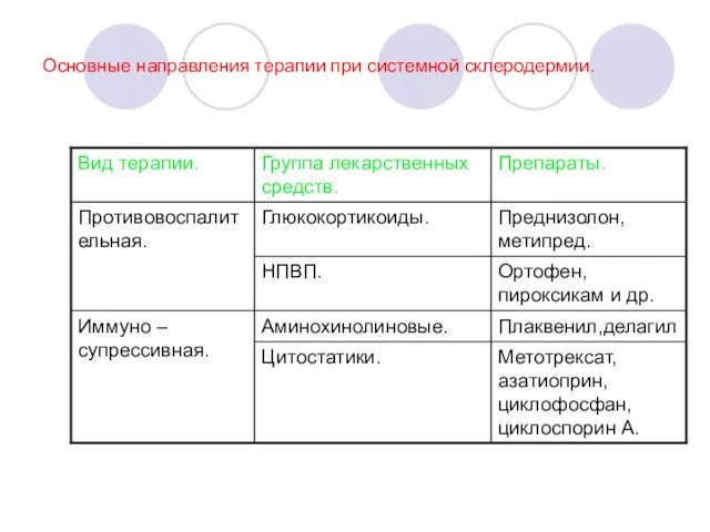 Основные направления терапии при системной склеродермии.