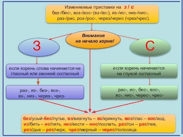 З С если корень начинается на глухой согласный если корень