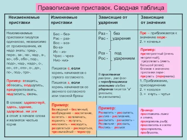 Правописание приставок. Сводная таблица Бес – без- Рас – раз-