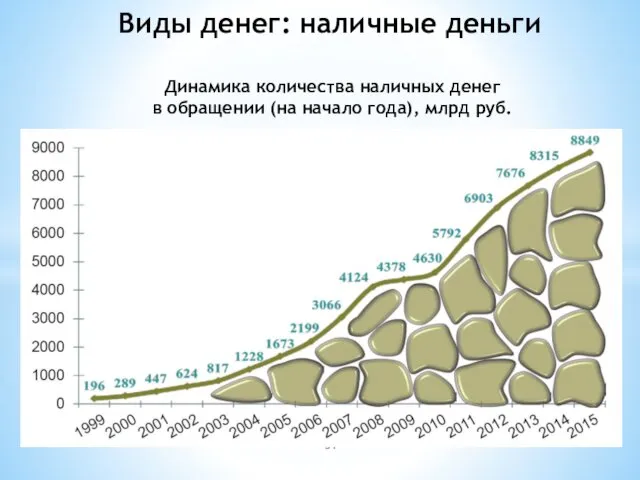 Виды денег: наличные деньги Динамика количества наличных денег в обращении (на начало года), млрд руб.