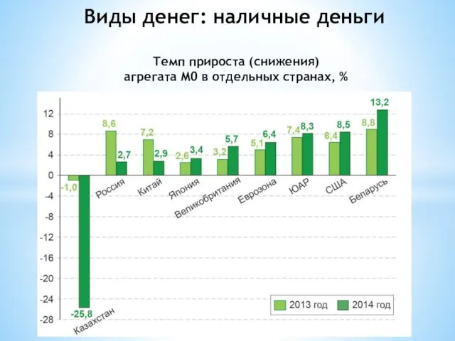 Виды денег: наличные деньги Темп прироста (снижения) агрегата М0 в отдельных странах, %