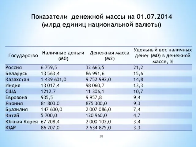 Показатели денежной массы на 01.07.2014 (млрд единиц национальной валюты)