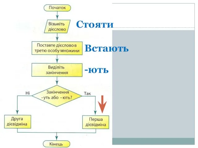 Стояти Встають -ють