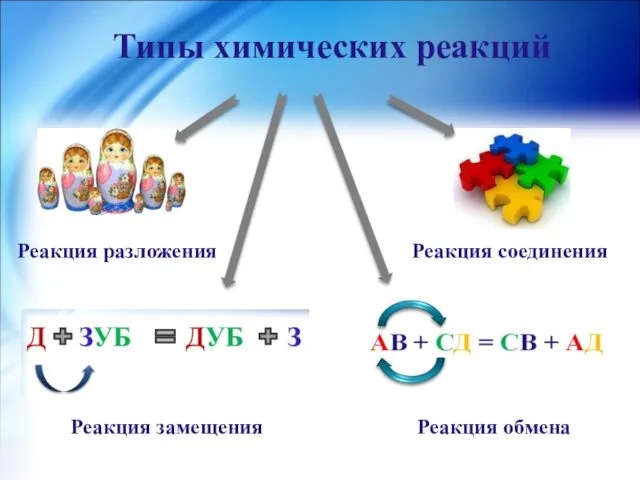 Типы химических реакций Реакция разложения Реакция соединения Реакция замещения Реакция обмена