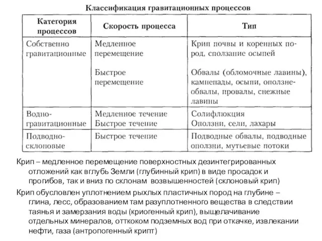 Крип – медленное перемещение поверхностных дезинтегрированных отложений как вглубь Земли