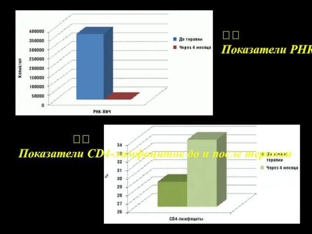 ? Показатели РНК-ВИЧ до и после терапии ? Показатели СD4-лимфоцитов до и после терапии