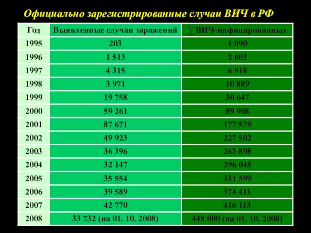 Официально зарегистрированные случаи ВИЧ в РФ