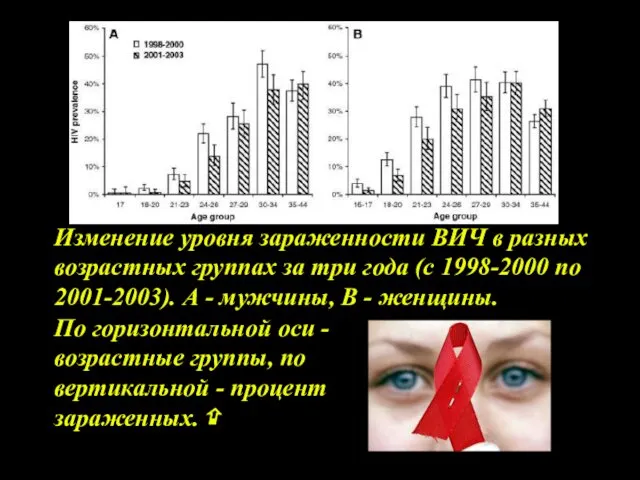 Изменение уровня зараженности ВИЧ в разных возрастных группах за три