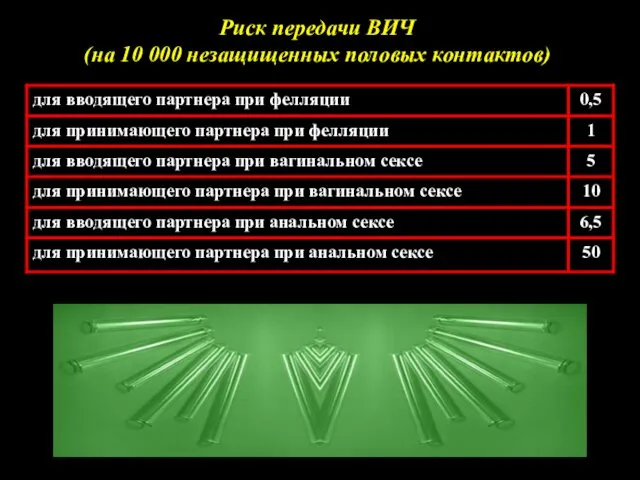 Риск передачи ВИЧ (на 10 000 незащищенных половых контактов)