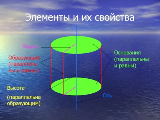 Элементы и их свойства Основания (параллельны и равны) Образующие (параллель-ны