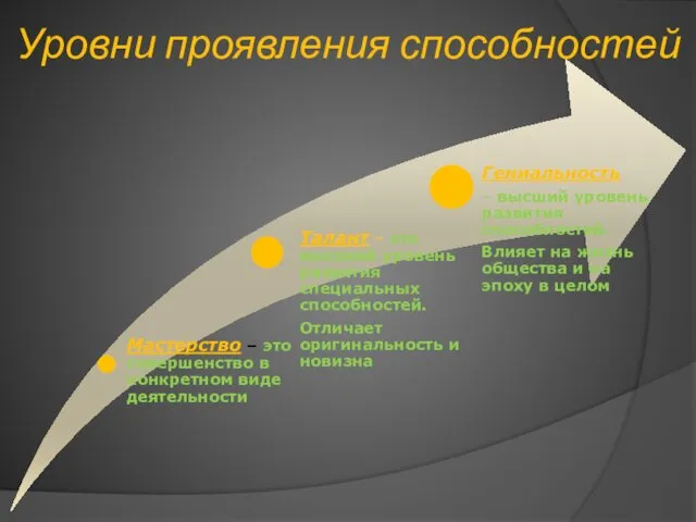 Уровни проявления способностей