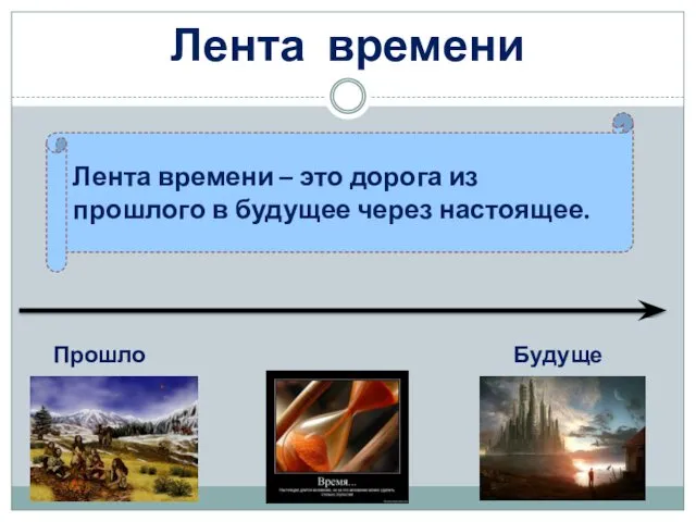 Лента времени Лента времени – это дорога из прошлого в будущее через настоящее. Прошлое Настоящее Будущее