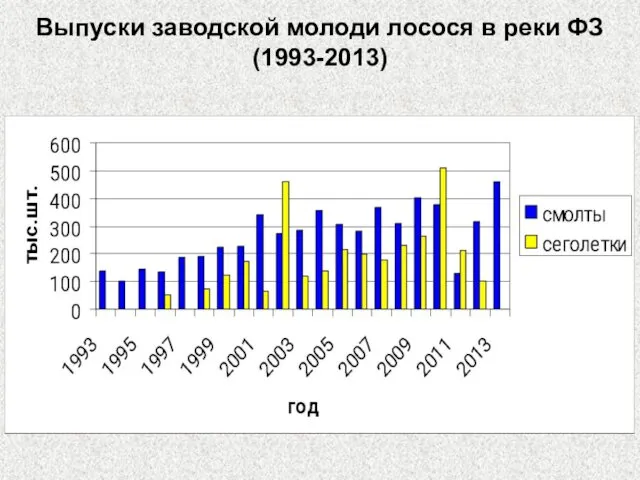 Выпуски заводской молоди лосося в реки ФЗ (1993-2013)
