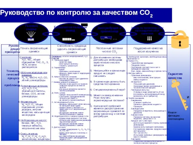 Руководство по контролю за качеством СО2