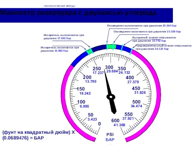 Манометр резервуара с двуокисью углерода : технологические методы (фунт на