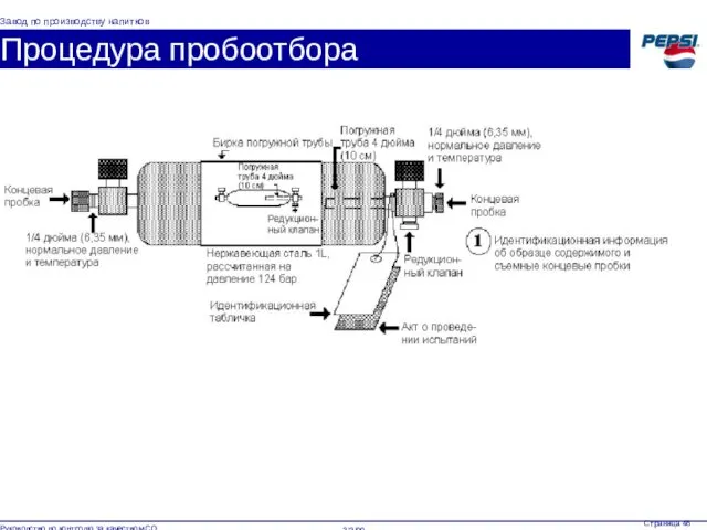 Процедура пробоотбора