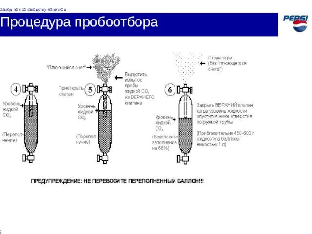 Процедура пробоотбора