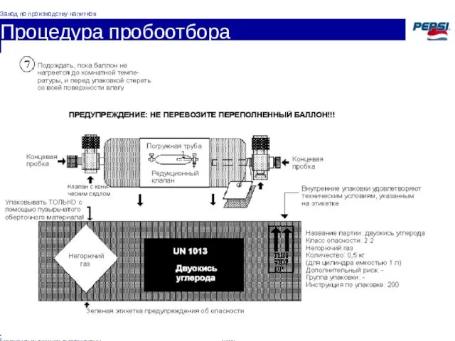 Процедура пробоотбора