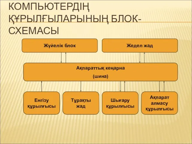 КОМПЬЮТЕРДІҢ ҚҰРЫЛҒЫЛАРЫНЫҢ БЛОК-СХЕМАСЫ Жүйелік блок Жедел жад Ақпараттық кеңарна (шина)