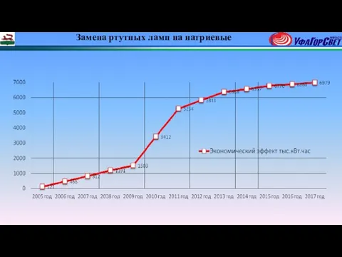 Замена ртутных ламп на натриевые