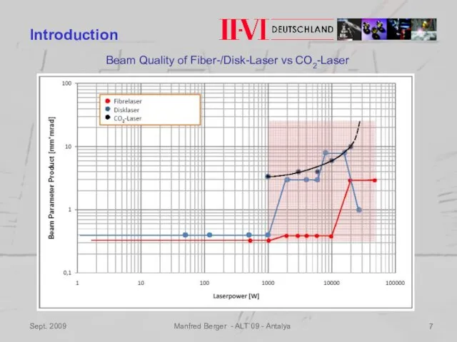 Sept. 2009 Manfred Berger - ALT`09 - Antalya Introduction Beam Quality of Fiber-/Disk-Laser vs CO2-Laser