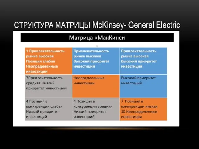 СТРУКТУРА МАТРИЦЫ McKinsey- General Electric