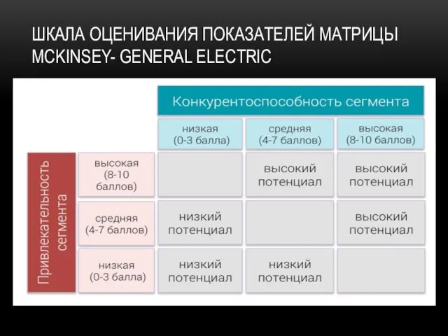 ШКАЛА ОЦЕНИВАНИЯ ПОКАЗАТЕЛЕЙ МАТРИЦЫ MCKINSEY- GENERAL ELECTRIC