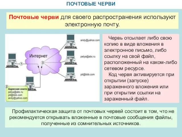 ПОЧТОВЫЕ ЧЕРВИ Почтовые черви для своего распространения используют электронную почту.