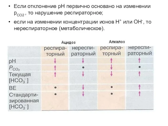 Если отклонение рН первично основано на изменении рСО2 , то