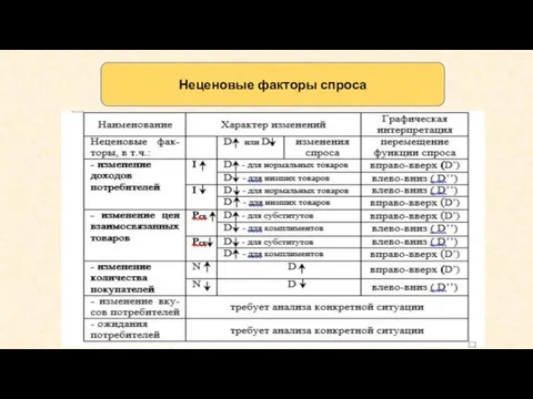 Неценовые факторы спроса