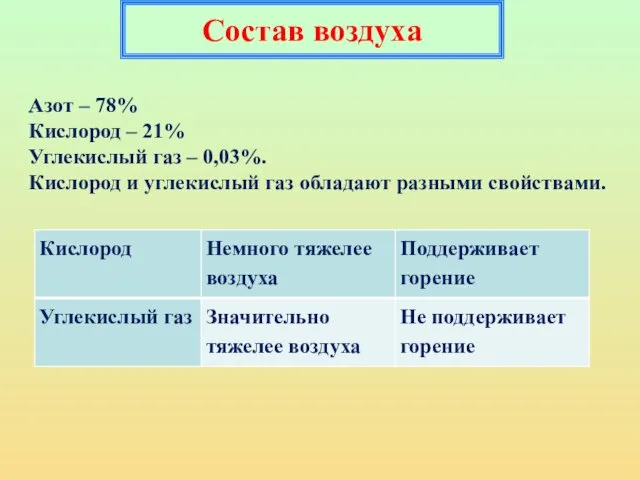 Азот – 78% Кислород – 21% Углекислый газ – 0,03%.