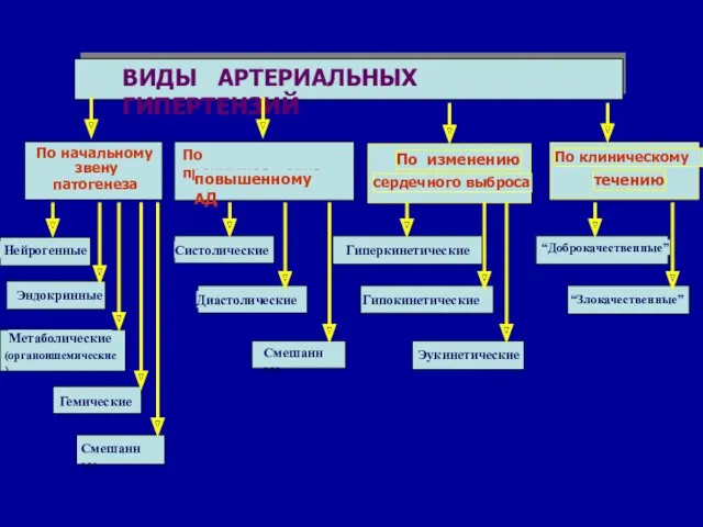 ВИДЫ АРТЕРИАЛЬНЫХ ГИПЕРТЕНЗИЙ По начальному звену патогенеза По преимущественно повышенному