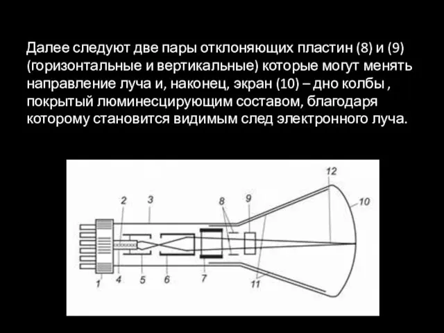 Далее следуют две пары отклоняющих пластин (8) и (9) (горизонтальные