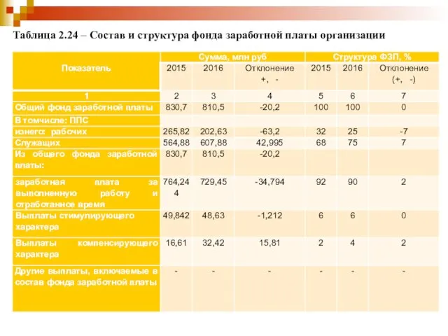 Таблица 2.24 – Состав и структура фонда заработной платы организации