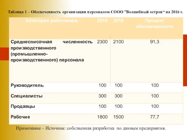 Таблица 1 – Обеспеченность организации персоналом СООО ”Волшебный остров“ на