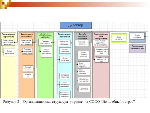 Рисунок 2 – Организационная структура управления СООО “Волшебный остров”