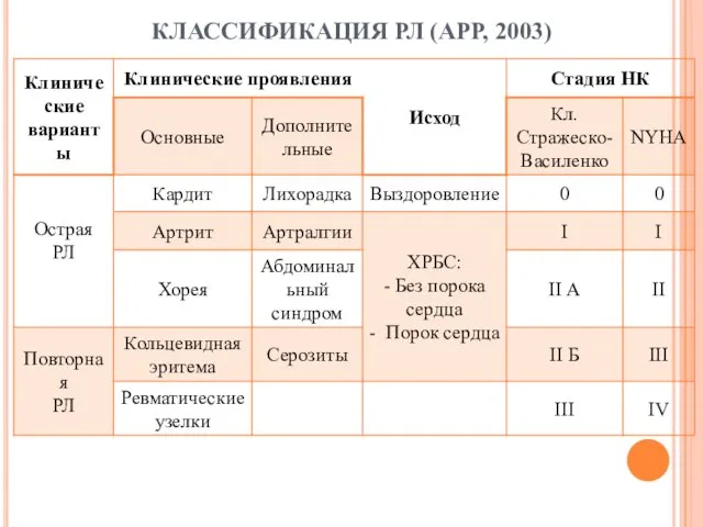 КЛАССИФИКАЦИЯ РЛ (АРР, 2003)