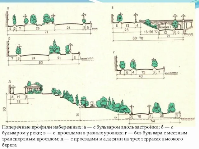 Поперечные профили набережных: а — с бульваром вдоль застройки; б