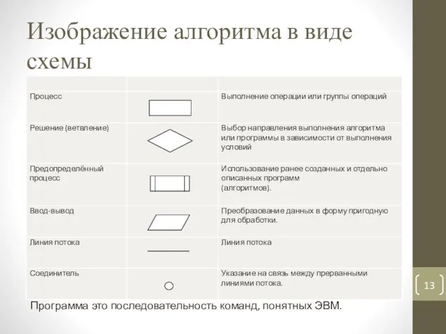 Изображение алгоритма в виде схемы Программа это последовательность команд, понятных ЭВМ.