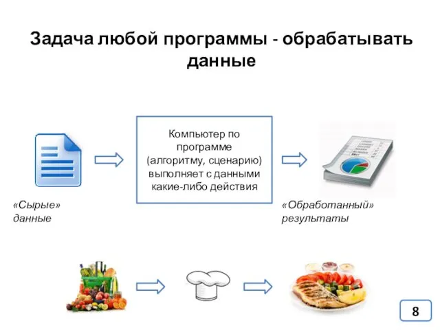 Компьютер по программе (алгоритму, сценарию) выполняет с данными какие-либо действия