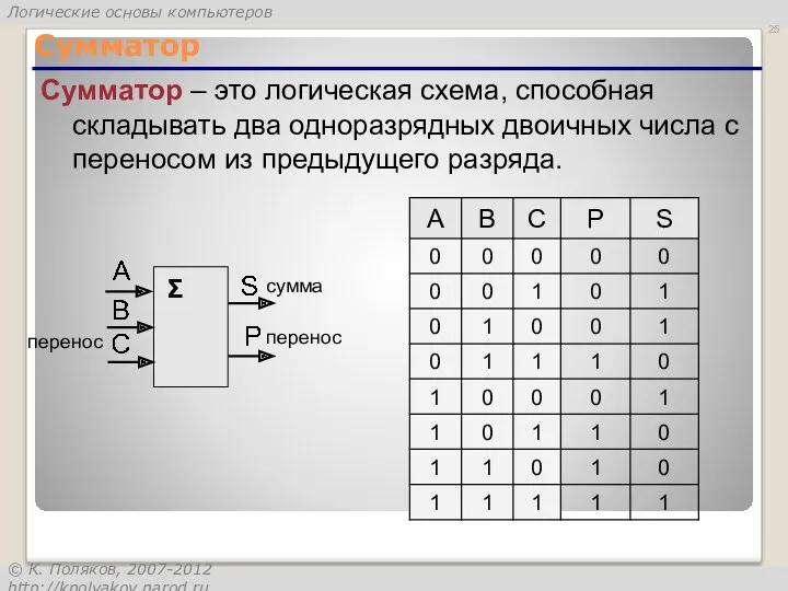 Сумматор Сумматор – это логическая схема, способная складывать два одноразрядных двоичных числа с