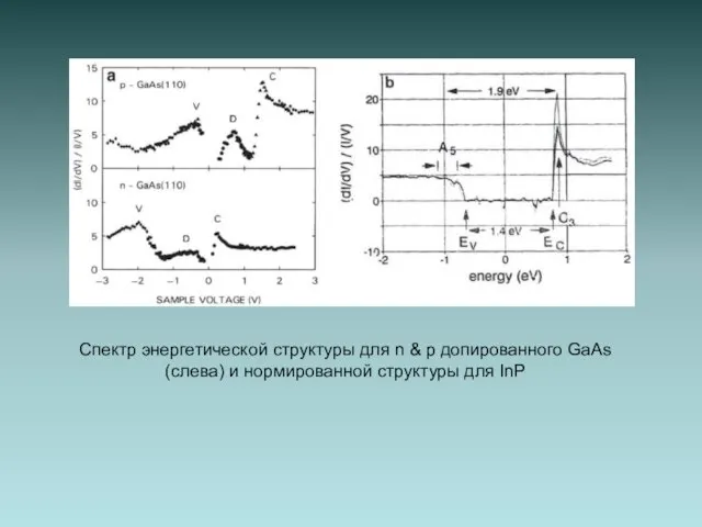 Спектр энергетической структуры для n & p допированного GaAs (слева) и нормированной структуры для InP