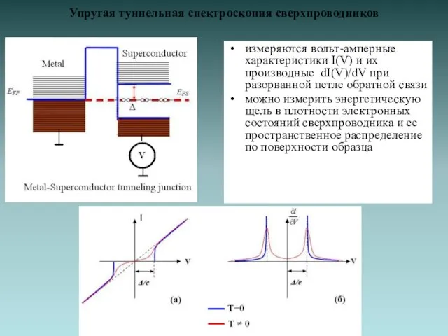Упругая туннельная спектроскопия сверхпроводников измеряются вольт-амперные характеристики I(V) и их производные dI(V)/dV при