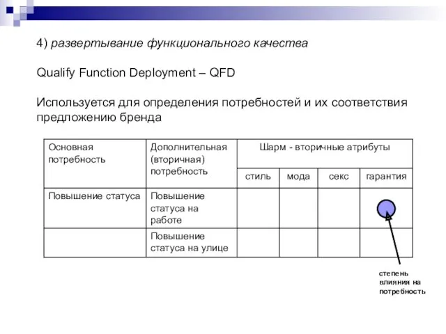 4) развертывание функционального качества Qualify Function Deployment – QFD Используется