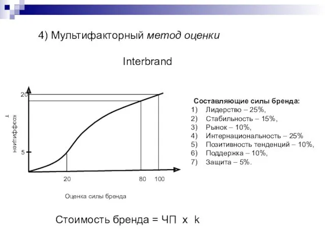 4) Мультифакторный метод оценки Interbrand Стоимость бренда = ЧП х