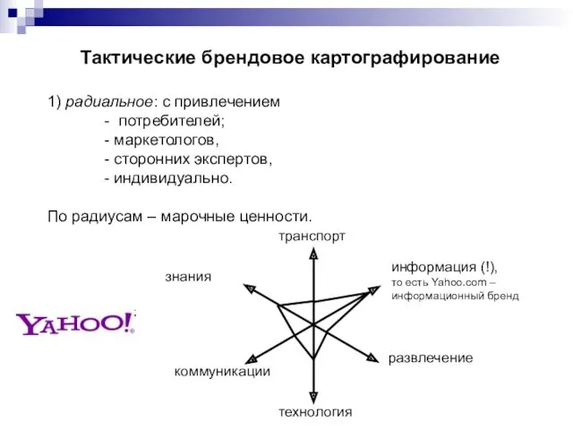 Тактические брендовое картографирование 1) радиальное: с привлечением - потребителей; -