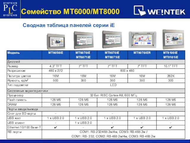 Сводная таблица панелей серии iE Семейство МТ6000/МТ8000